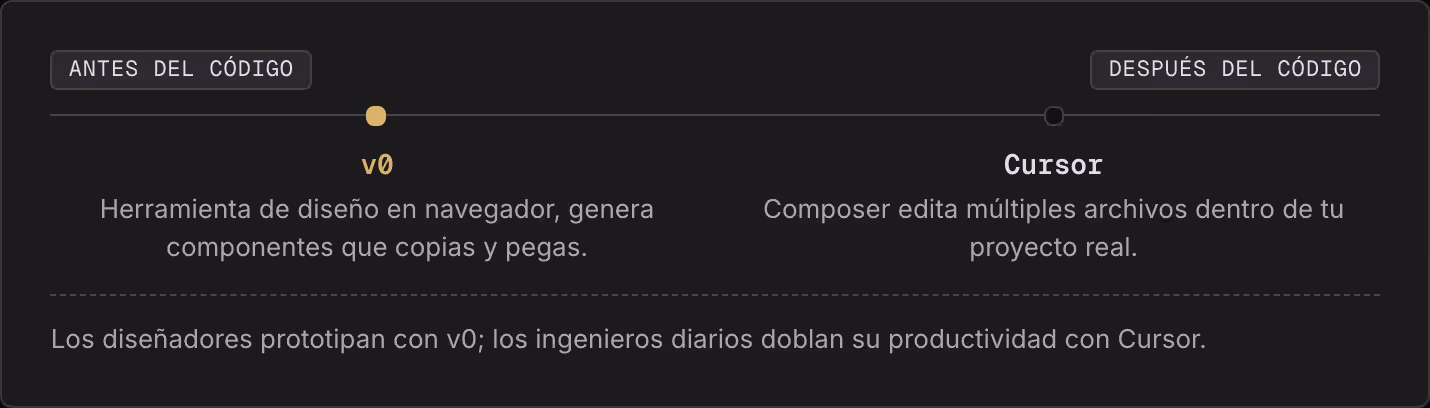 Antes del código Después del código v0 Herramienta de diseño en navegador, genera componentes que copias y pegas. Cursor Composer edita múltiples archivos dentro de tu proyecto real. Los diseñadores prototipan con v0; los ingenieros diarios doblan…