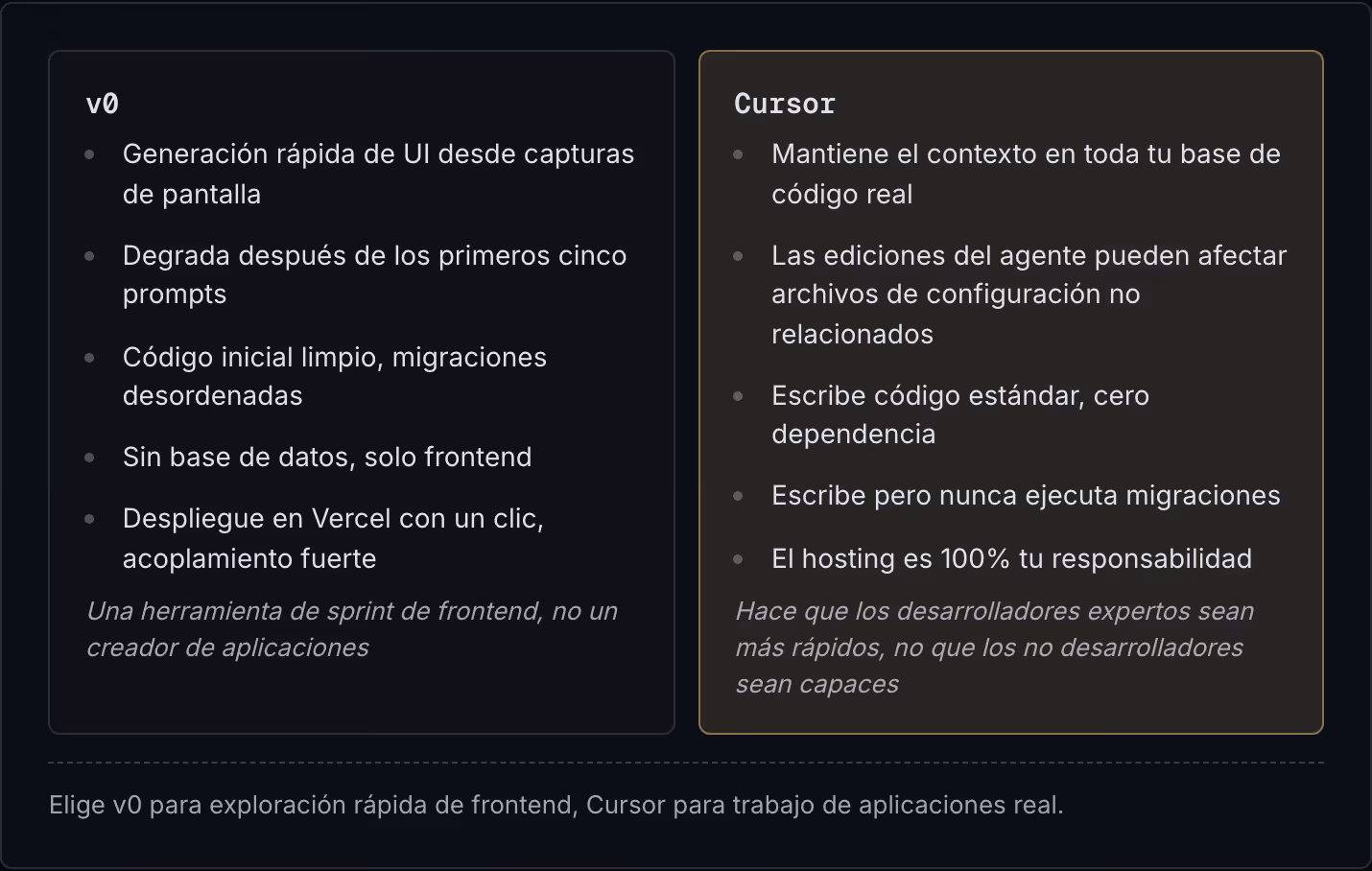 v0 Generación rápida de UI desde capturas de pantalla Degrada después de los primeros cinco prompts Código inicial limpio, migraciones desordenadas Sin base de datos, solo frontend Despliegue en Vercel con un clic, acoplamiento fuerte Una…