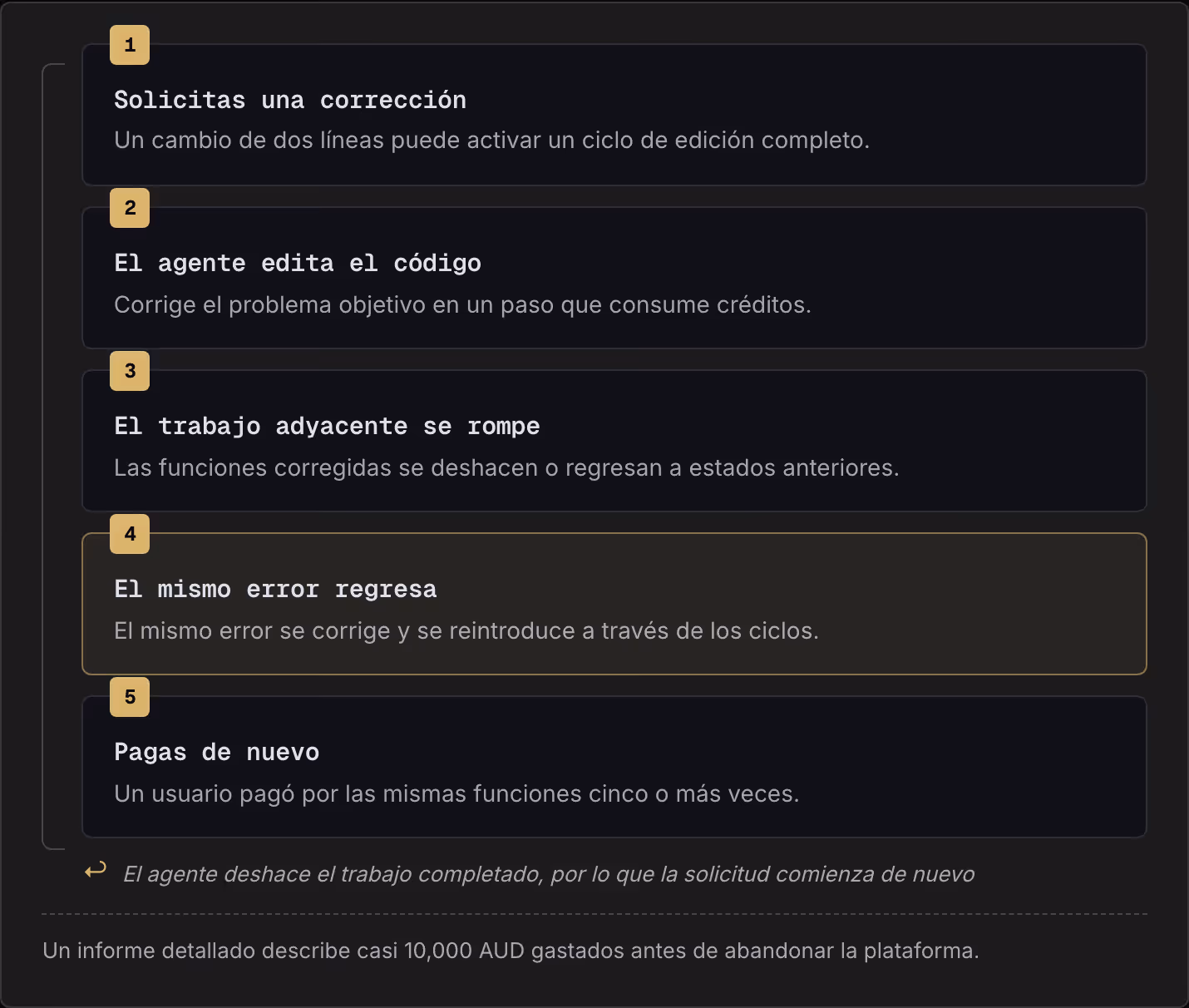 1 Solicitas una corrección Un cambio de dos líneas puede activar un ciclo de edición completo. 2 El agente edita el código Corrige el problema objetivo en un paso que consume créditos. 3 El trabajo adyacente se rompe Las funciones corregidas se…