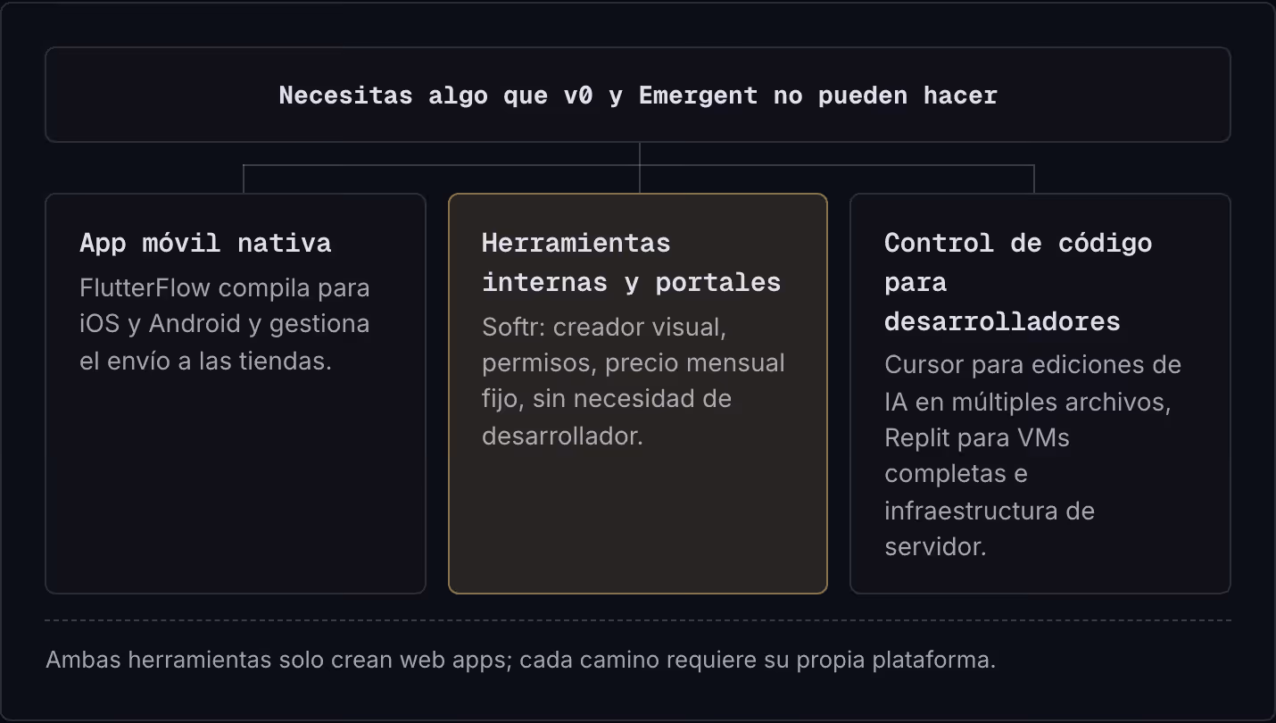 Necesitas algo que v0 y Emergent no pueden hacer App móvil nativa FlutterFlow compila para iOS y Android y gestiona el envío a las tiendas. Herramientas internas y portales Softr: creador visual, permisos, precio mensual fijo, sin necesidad de…