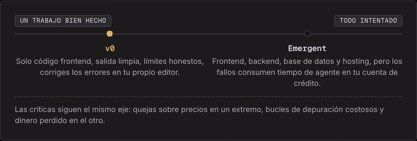 Un trabajo bien hecho Todo intentado v0 Solo código frontend, salida limpia, límites honestos, corriges los errores en tu propio editor. Emergent Frontend, backend, base de datos y hosting, pero los fallos consumen tiempo de agente en tu cuenta de…