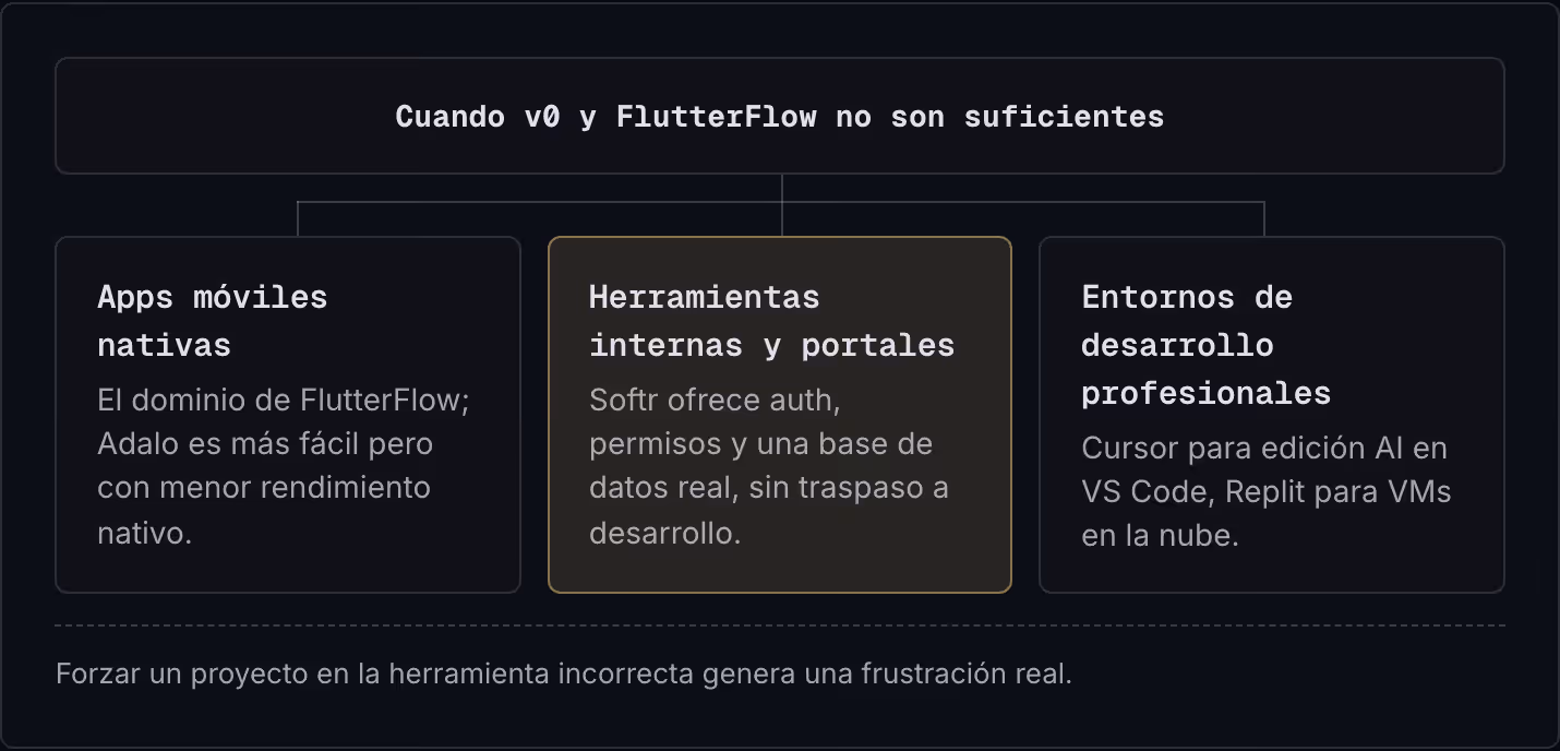 Cuando v0 y FlutterFlow no son suficientes Apps móviles nativas El dominio de FlutterFlow; Adalo es más fácil pero con menor rendimiento nativo. Herramientas internas y portales Softr ofrece auth, permisos y una base de datos real, sin traspaso a…