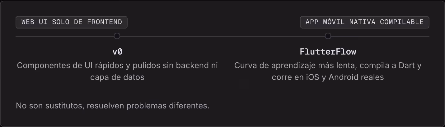 Web UI solo de frontend App móvil nativa compilable v0 Componentes de UI rápidos y pulidos sin backend ni capa de datos FlutterFlow Curva de aprendizaje más lenta, compila a Dart y corre en iOS y Android reales No son sustitutos, resuelven problemas…