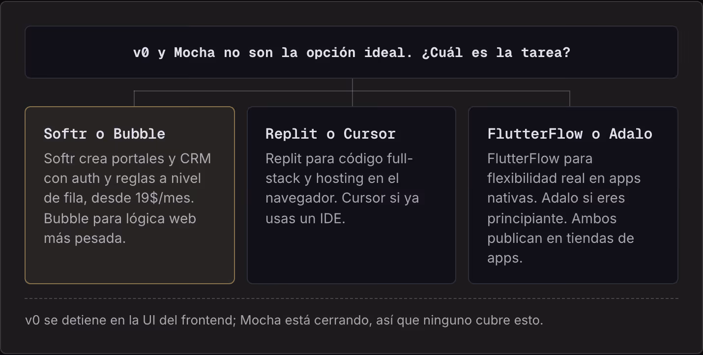 v0 y Mocha no son la opción ideal. ¿Cuál es la tarea? Softr o Bubble Softr crea portales y CRM con auth y reglas a nivel de fila, desde 19$/mes. Bubble para lógica web más pesada. Replit o Cursor Replit para código full-stack y hosting en el…