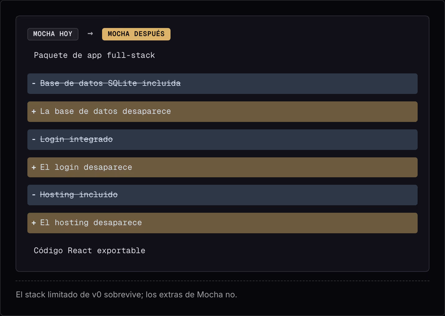 Mocha hoy → Mocha después Paquete de app full-stack Base de datos SQLite incluida La base de datos desaparece Login integrado El login desaparece Hosting incluido El hosting desaparece Código React exportable El stack limitado de v0 sobrevive; los…