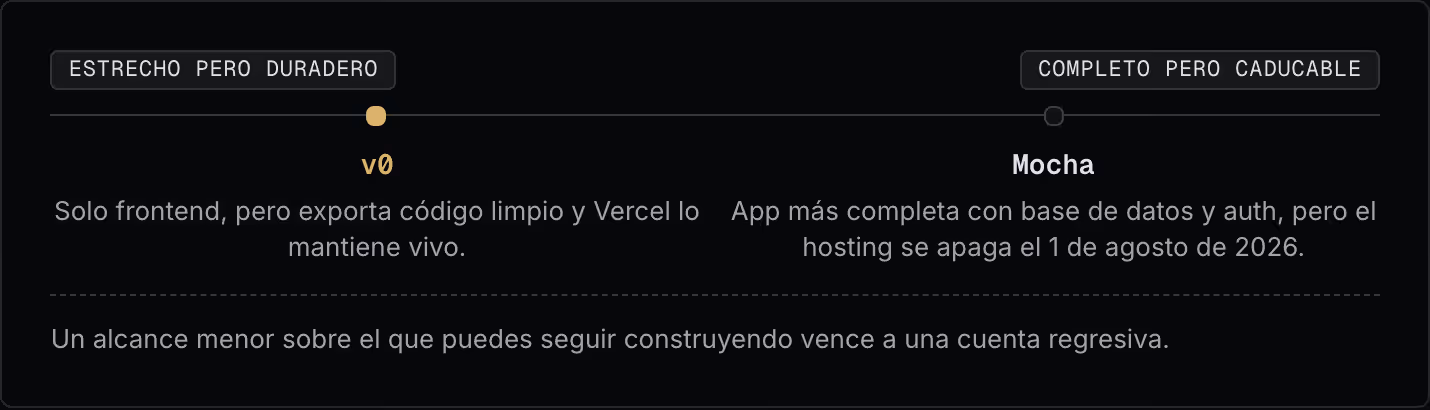 Estrecho pero duradero Completo pero caducable v0 Solo frontend, pero exporta código limpio y Vercel lo mantiene vivo. Mocha App más completa con base de datos y auth, pero el hosting se apaga el 1 de agosto de 2026. Un alcance menor sobre el que…