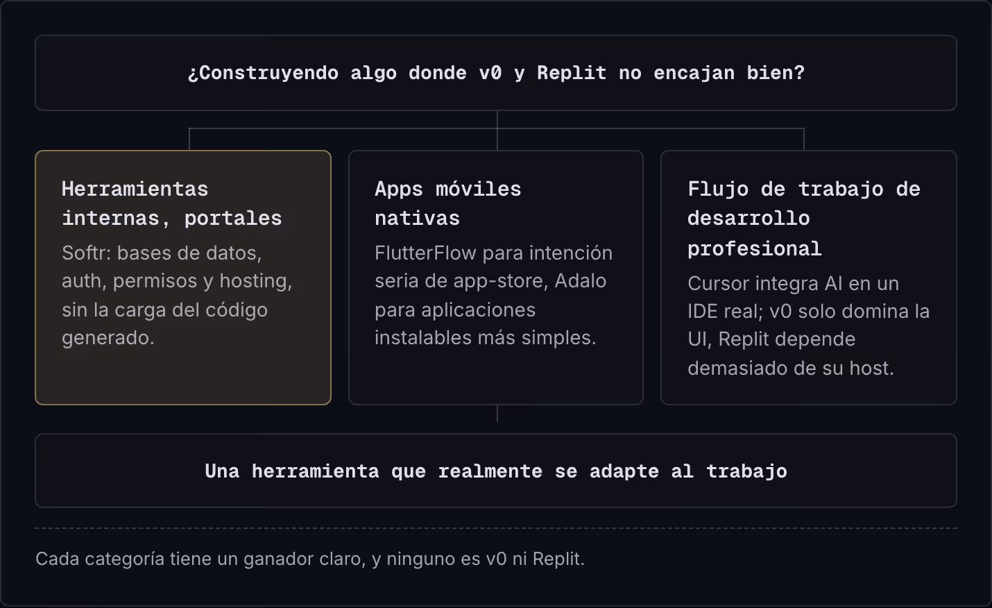 ¿Construyendo algo donde v0 y Replit no encajan bien? Herramientas internas, portales Softr: bases de datos, auth, permisos y hosting, sin la carga del código generado. Apps móviles nativas FlutterFlow para intención seria de app-store, Adalo para…