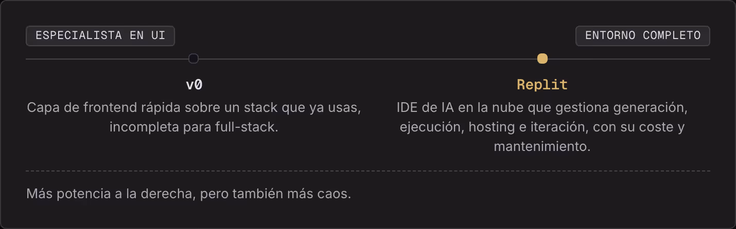 Especialista en UI Entorno completo v0 Capa de frontend rápida sobre un stack que ya usas, incompleta para full-stack. Replit IDE de IA en la nube que gestiona generación, ejecución, hosting e iteración, con su coste y mantenimiento. Más potencia a…