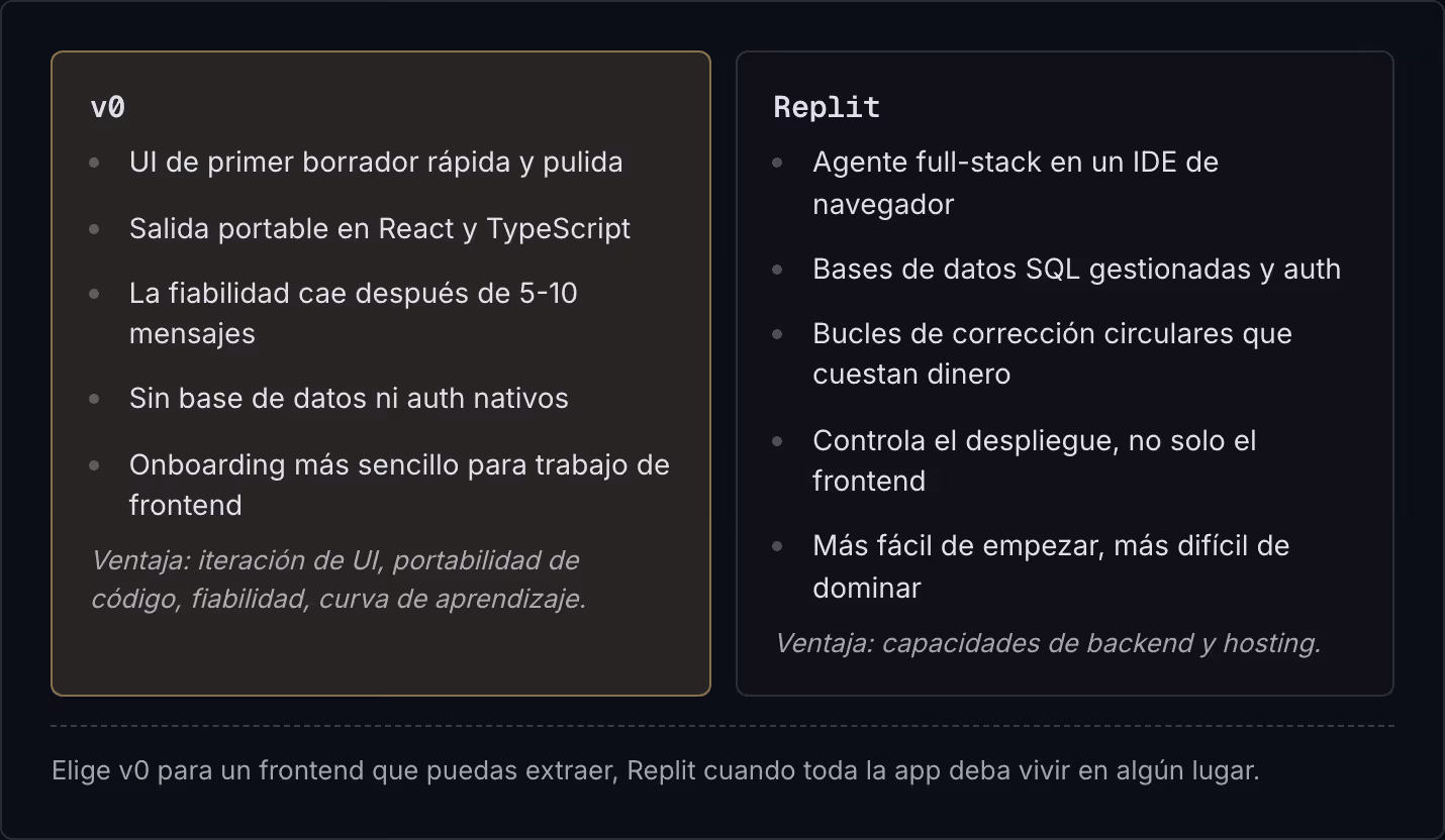 v0 UI de primer borrador rápida y pulida Salida portable en React y TypeScript La fiabilidad cae después de 5-10 mensajes Sin base de datos ni auth nativos Onboarding más sencillo para trabajo de frontend Ventaja: iteración de UI, portabilidad de…