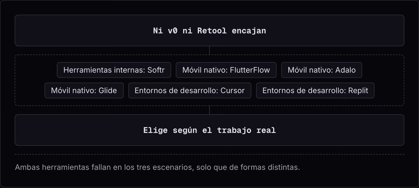Ni v0 ni Retool encajan Herramientas internas: Softr Móvil nativo: FlutterFlow Móvil nativo: Adalo Móvil nativo: Glide Entornos de desarrollo: Cursor Entornos de desarrollo: Replit Elige según el trabajo real Ambas herramientas fallan en los tres…