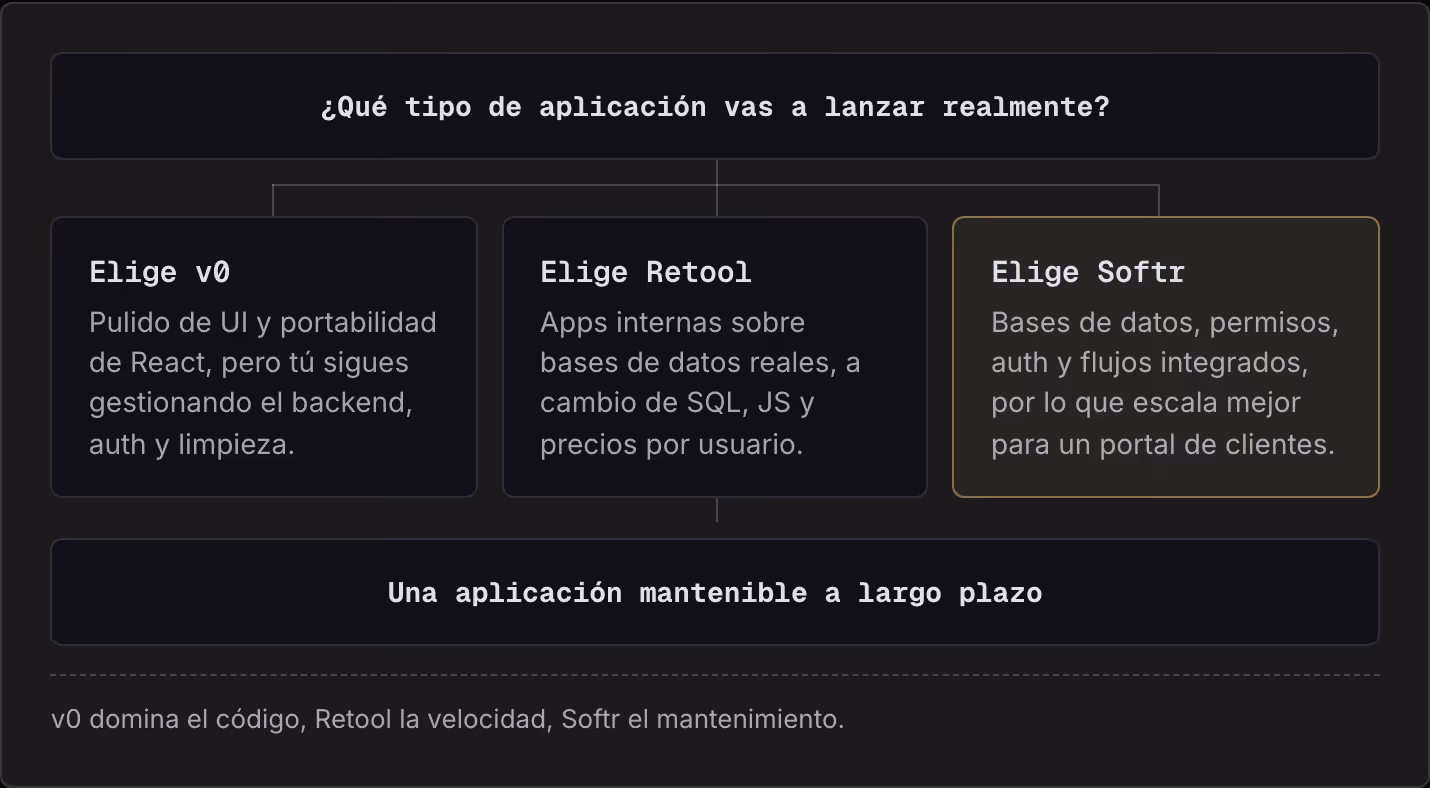 ¿Qué tipo de aplicación vas a lanzar realmente? Elige v0 Pulido de UI y portabilidad de React, pero tú sigues gestionando el backend, auth y limpieza. Elige Retool Apps internas sobre bases de datos reales, a cambio de SQL, JS y precios por usuario.…