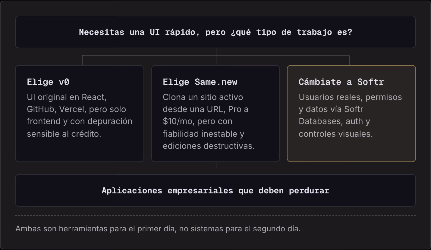 Necesitas una UI rápido, pero ¿qué tipo de trabajo es? Elige v0 UI original en React, GitHub, Vercel, pero solo frontend y con depuración sensible al crédito. Elige Same.new Clona un sitio activo desde una URL, Pro a $10/mo, pero con fiabilidad…