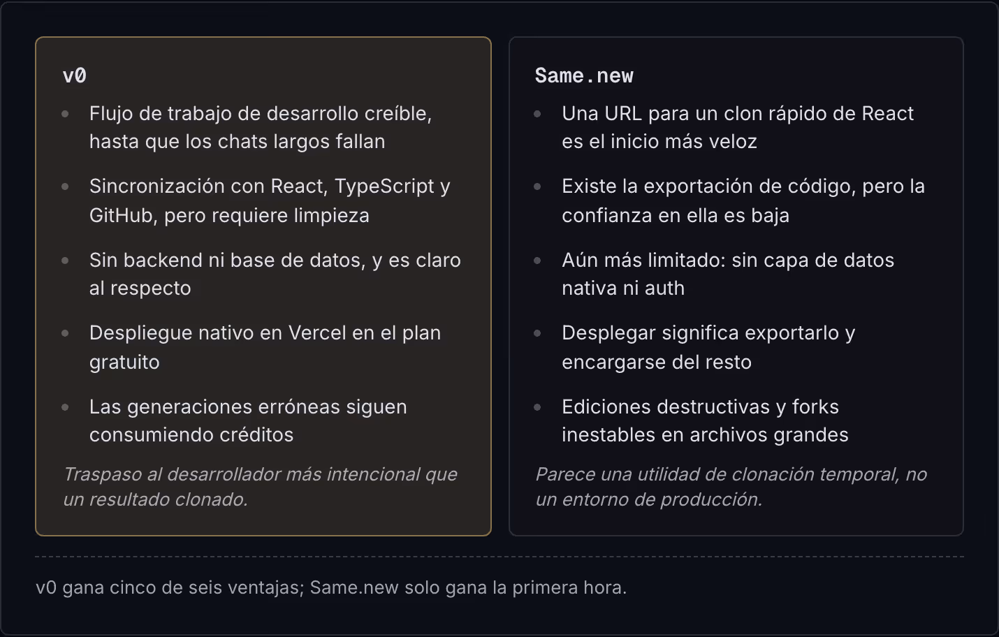 v0 Flujo de trabajo de desarrollo creíble, hasta que los chats largos fallan Sincronización con React, TypeScript y GitHub, pero requiere limpieza Sin backend ni base de datos, y es claro al respecto Despliegue nativo en Vercel en el plan gratuito…