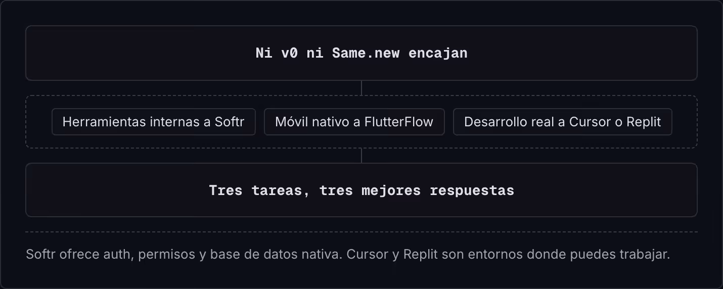 Ni v0 ni Same.new encajan Herramientas internas a Softr Móvil nativo a FlutterFlow Desarrollo real a Cursor o Replit Tres tareas, tres mejores respuestas Softr ofrece auth, permisos y base de datos nativa. Cursor y Replit son entornos donde puedes…