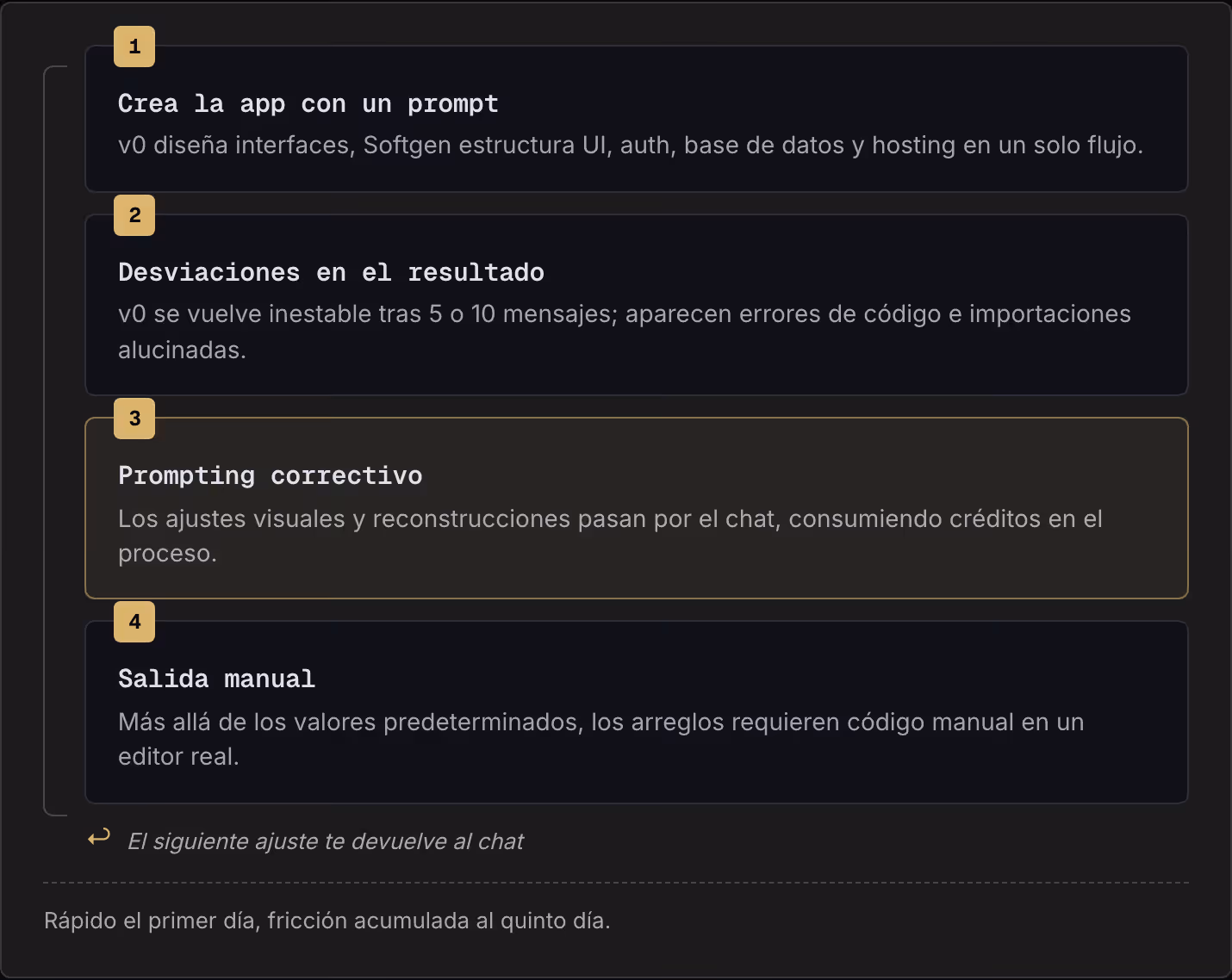 1 Crea la app con un prompt v0 diseña interfaces, Softgen estructura UI, auth, base de datos y hosting en un solo flujo. 2 Desviaciones en el resultado v0 se vuelve inestable tras 5 o 10 mensajes; aparecen errores de código e importaciones…