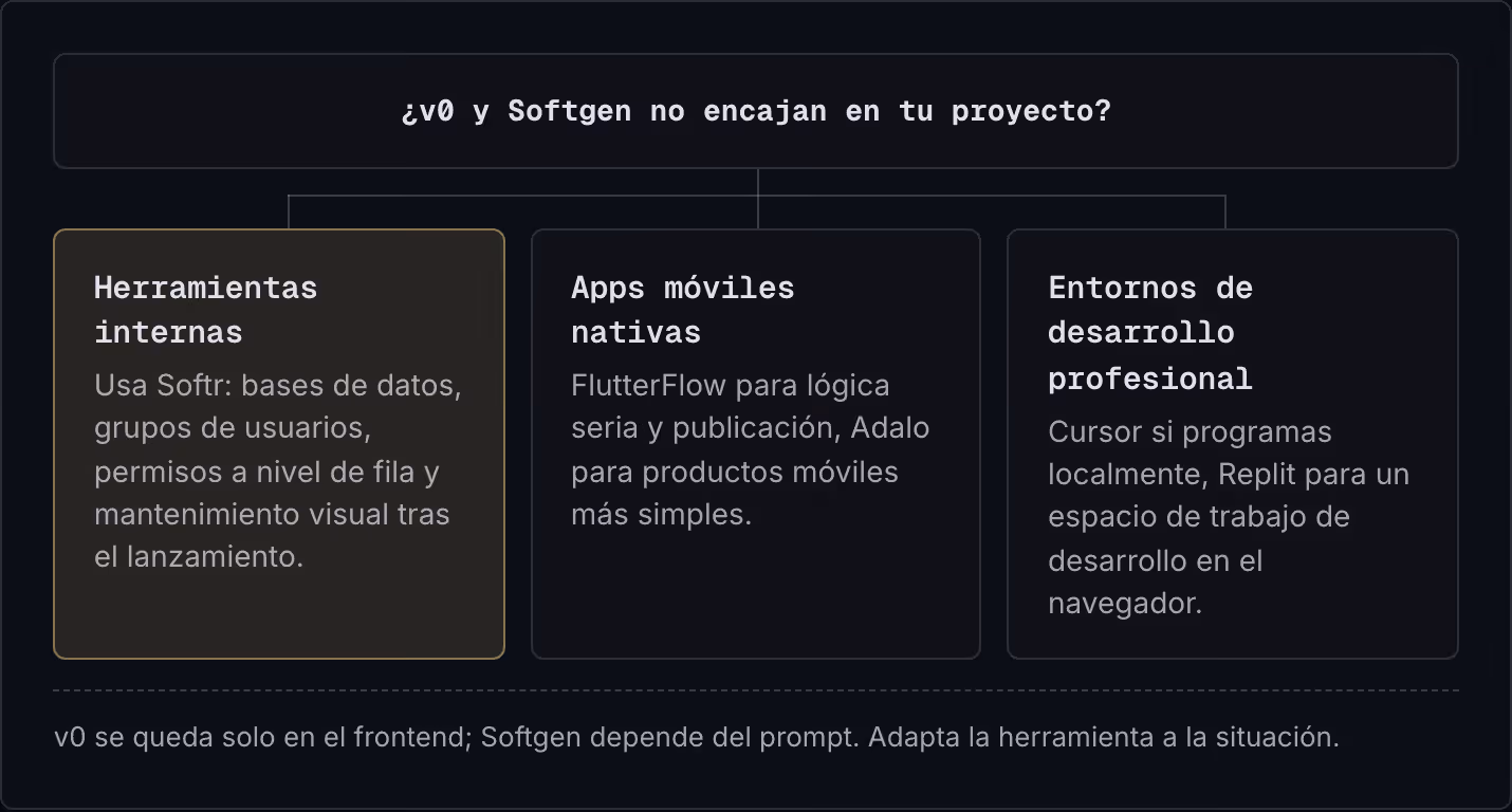 ¿v0 y Softgen no encajan en tu proyecto? Herramientas internas Usa Softr: bases de datos, grupos de usuarios, permisos a nivel de fila y mantenimiento visual tras el lanzamiento. Apps móviles nativas FlutterFlow para lógica seria y publicación,…