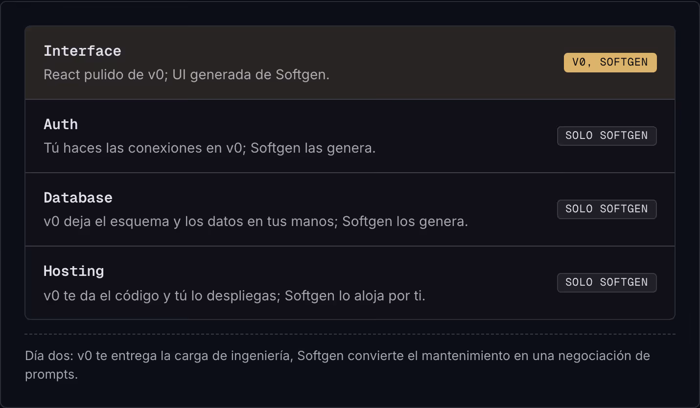 Interface React pulido de v0; UI generada de Softgen. v0, Softgen Auth Tú haces las conexiones en v0; Softgen las genera. Solo Softgen Database v0 deja el esquema y los datos en tus manos; Softgen los genera. Solo Softgen Hosting v0 te da el código…