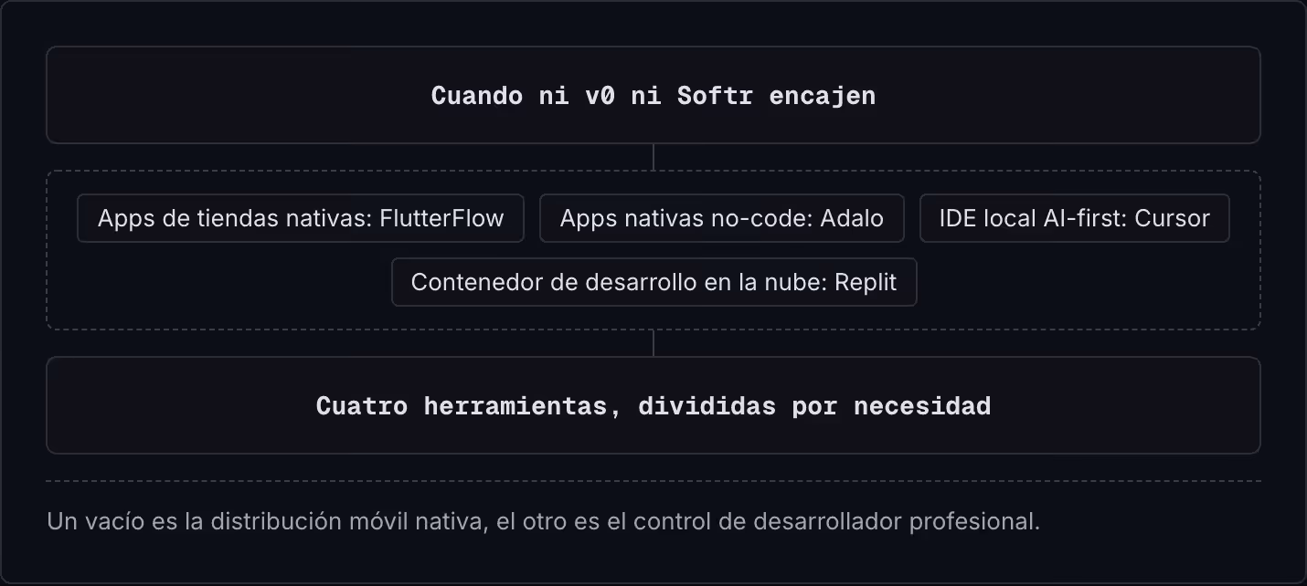 Cuando ni v0 ni Softr encajen Apps de tiendas nativas: FlutterFlow Apps nativas no-code: Adalo IDE local AI-first: Cursor Contenedor de desarrollo en la nube: Replit Cuatro herramientas, divididas por necesidad Un vacío es la distribución móvil…