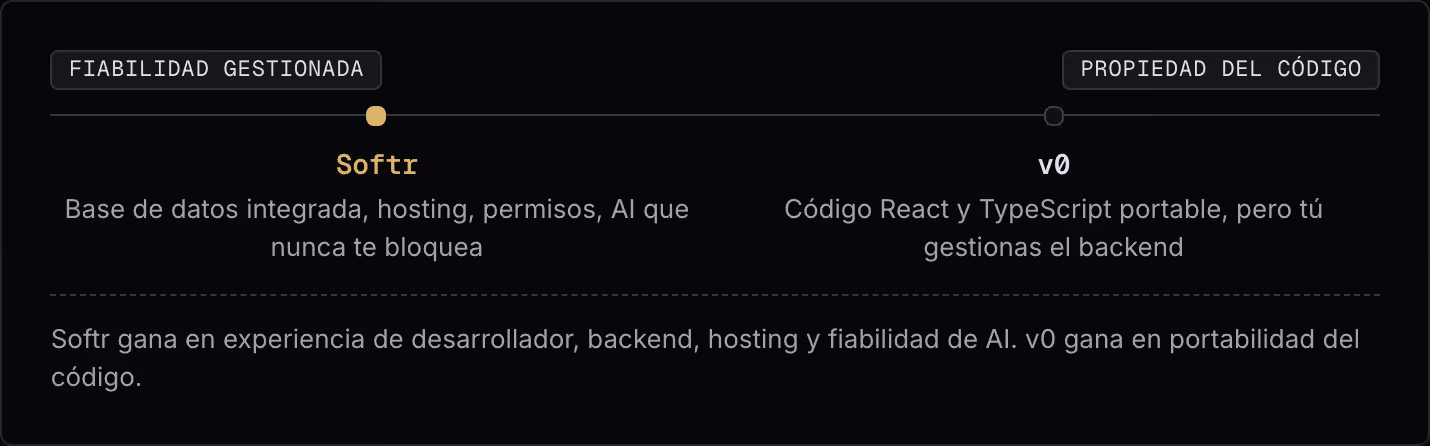 Fiabilidad gestionada Propiedad del código Softr Base de datos integrada, hosting, permisos, AI que nunca te bloquea v0 Código React y TypeScript portable, pero tú gestionas el backend Softr gana en experiencia de desarrollador, backend, hosting y…