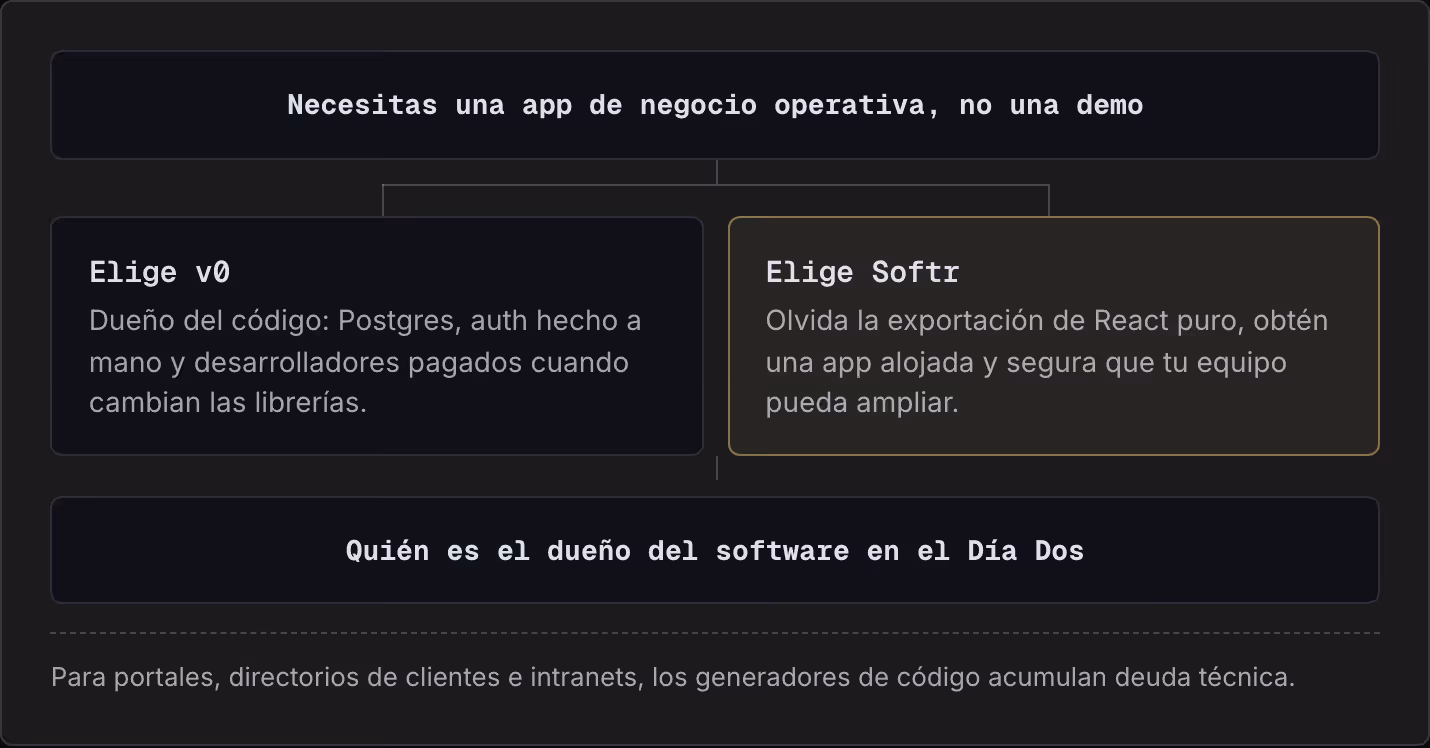 Necesitas una app de negocio operativa, no una demo Elige v0 Dueño del código: Postgres, auth hecho a mano y desarrolladores pagados cuando cambian las librerías. Elige Softr Olvida la exportación de React puro, obtén una app alojada y segura que tu…