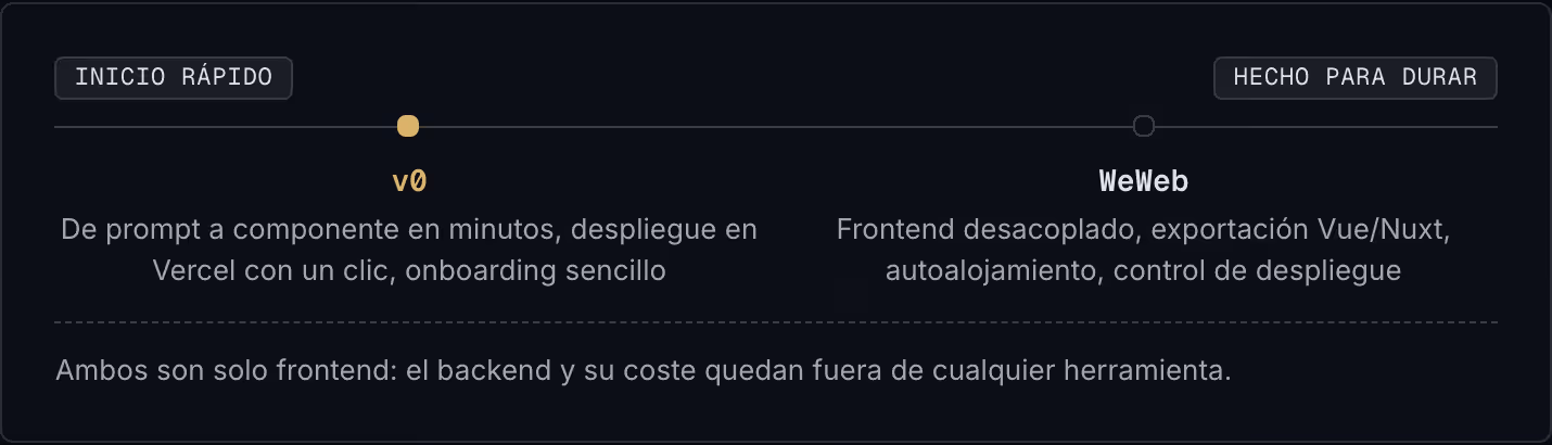 Inicio rápido Hecho para durar v0 De prompt a componente en minutos, despliegue en Vercel con un clic, onboarding sencillo WeWeb Frontend desacoplado, exportación Vue/Nuxt, autoalojamiento, control de despliegue Ambos son solo frontend: el backend y…