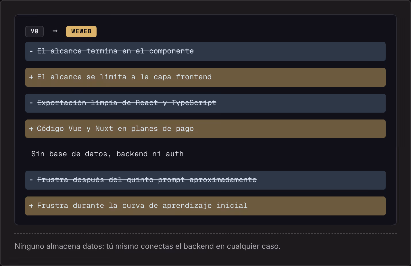 v0 → WeWeb El alcance termina en el componente El alcance se limita a la capa frontend Exportación limpia de React y TypeScript Código Vue y Nuxt en planes de pago Sin base de datos, backend ni auth Frustra después del quinto prompt aproximadamente…