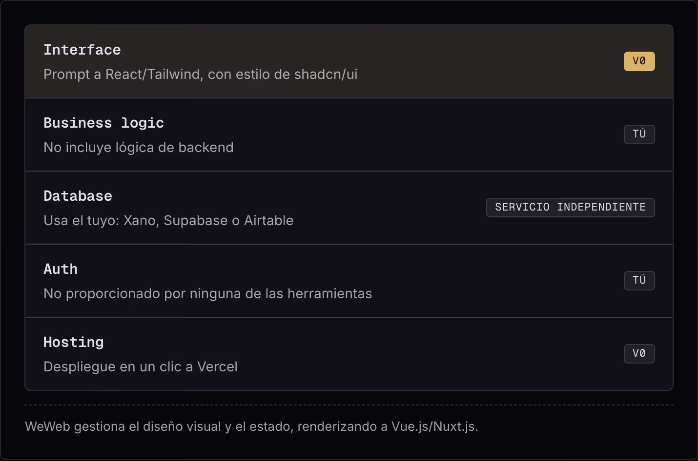 Interface Prompt a React/Tailwind, con estilo de shadcn/ui v0 Business logic No incluye lógica de backend Tú Database Usa el tuyo: Xano, Supabase o Airtable Servicio independiente Auth No proporcionado por ninguna de las herramientas Tú Hosting…