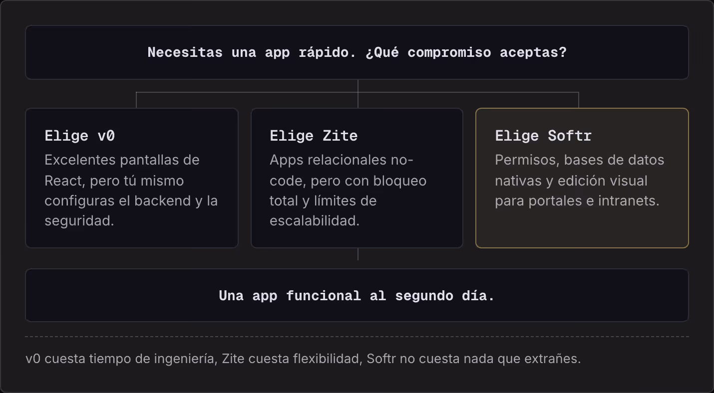 Necesitas una app rápido. ¿Qué compromiso aceptas? Elige v0 Excelentes pantallas de React, pero tú mismo configuras el backend y la seguridad. Elige Zite Apps relacionales no-code, pero con bloqueo total y límites de escalabilidad. Elige Softr…