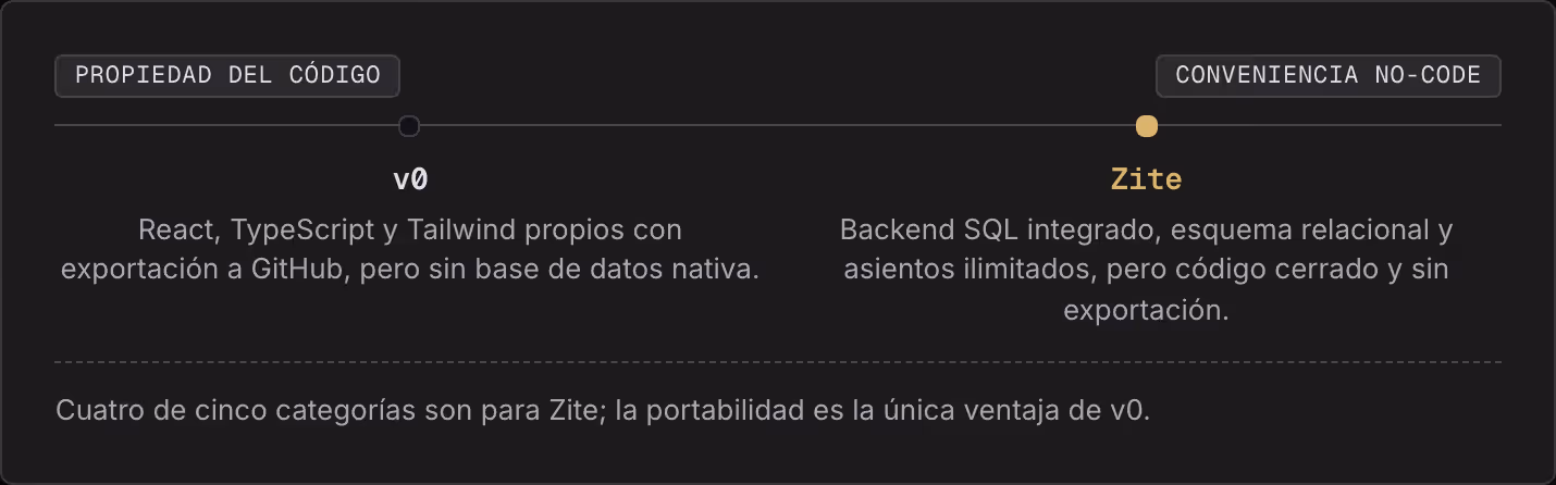 Propiedad del código Conveniencia no-code v0 React, TypeScript y Tailwind propios con exportación a GitHub, pero sin base de datos nativa. Zite Backend SQL integrado, esquema relacional y asientos ilimitados, pero código cerrado y sin exportación.…