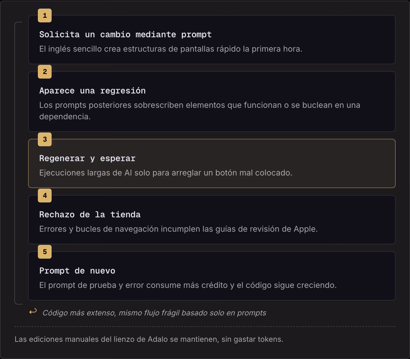 1 Solicita un cambio mediante prompt El inglés sencillo crea estructuras de pantallas rápido la primera hora. 2 Aparece una regresión Los prompts posteriores sobrescriben elementos que funcionan o se buclean en una dependencia. 3 Regenerar y esperar…