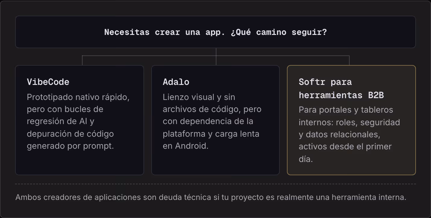 Necesitas crear una app. ¿Qué camino seguir? VibeCode Prototipado nativo rápido, pero con bucles de regresión de AI y depuración de código generado por prompt. Adalo Lienzo visual y sin archivos de código, pero con dependencia de la plataforma y…