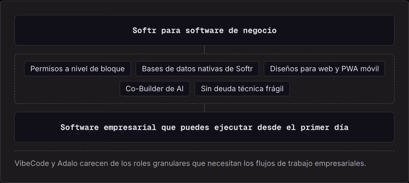Softr para software de negocio Permisos a nivel de bloque Bases de datos nativas de Softr Diseños para web y PWA móvil Co-Builder de AI Sin deuda técnica frágil Software empresarial que puedes ejecutar desde el primer día VibeCode y Adalo carecen de…