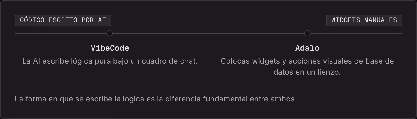 Código escrito por AI Widgets manuales VibeCode La AI escribe lógica pura bajo un cuadro de chat. Adalo Colocas widgets y acciones visuales de base de datos en un lienzo. La forma en que se escribe la lógica es la diferencia fundamental entre ambos.