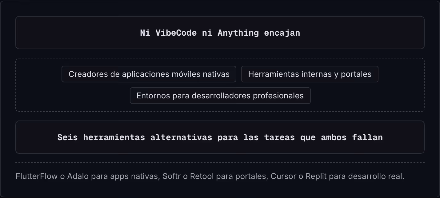Ni VibeCode ni Anything encajan Creadores de aplicaciones móviles nativas Herramientas internas y portales Entornos para desarrolladores profesionales Seis herramientas alternativas para las tareas que ambos fallan FlutterFlow o Adalo para apps…