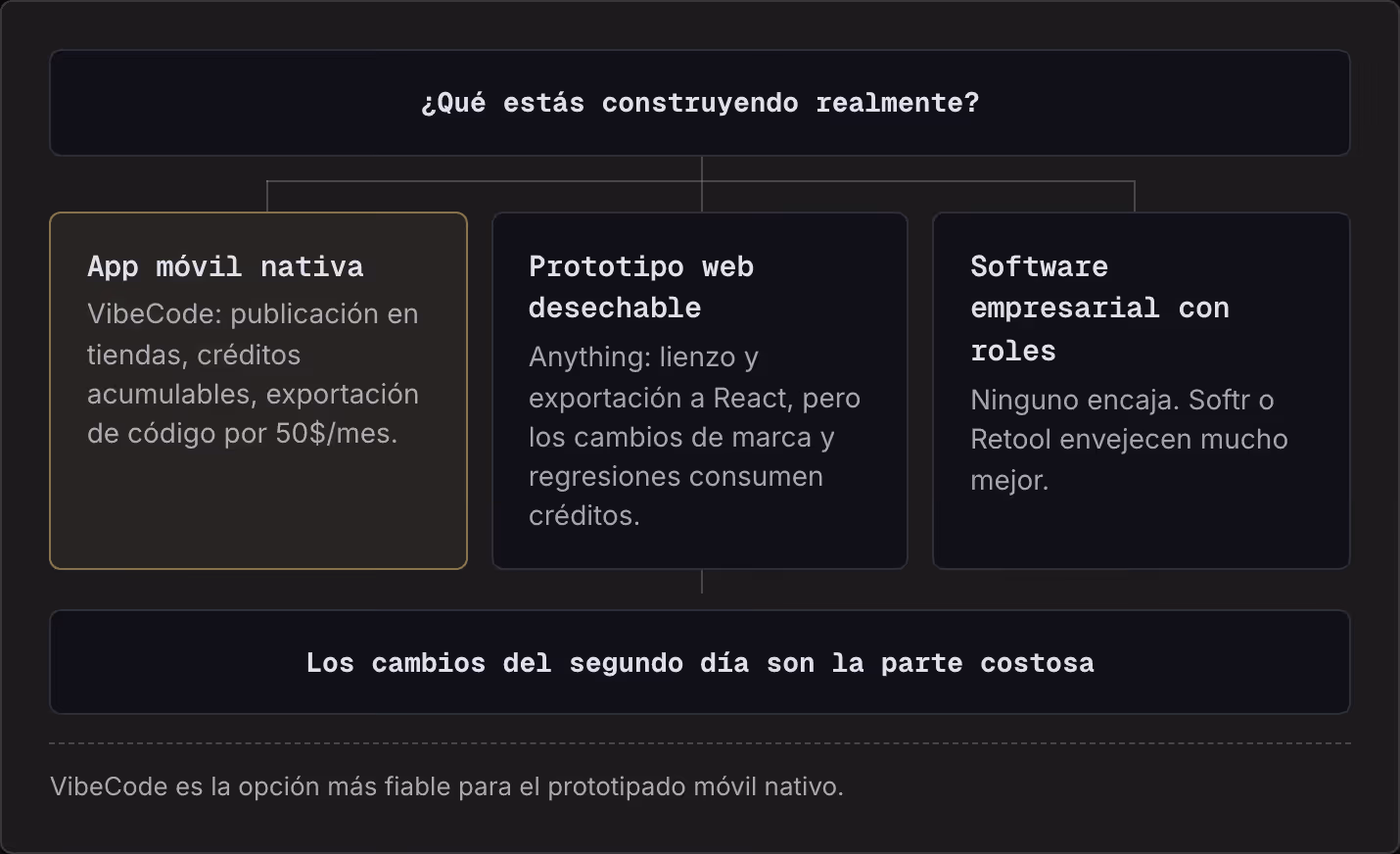 ¿Qué estás construyendo realmente? App móvil nativa VibeCode: publicación en tiendas, créditos acumulables, exportación de código por 50$/mes. Prototipo web desechable Anything: lienzo y exportación a React, pero los cambios de marca y regresiones…