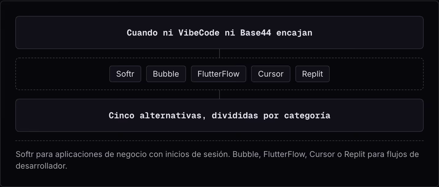 Cuando ni VibeCode ni Base44 encajan Softr Bubble FlutterFlow Cursor Replit Cinco alternativas, divididas por categoría Softr para aplicaciones de negocio con inicios de sesión. Bubble, FlutterFlow, Cursor o Replit para flujos de desarrollador.