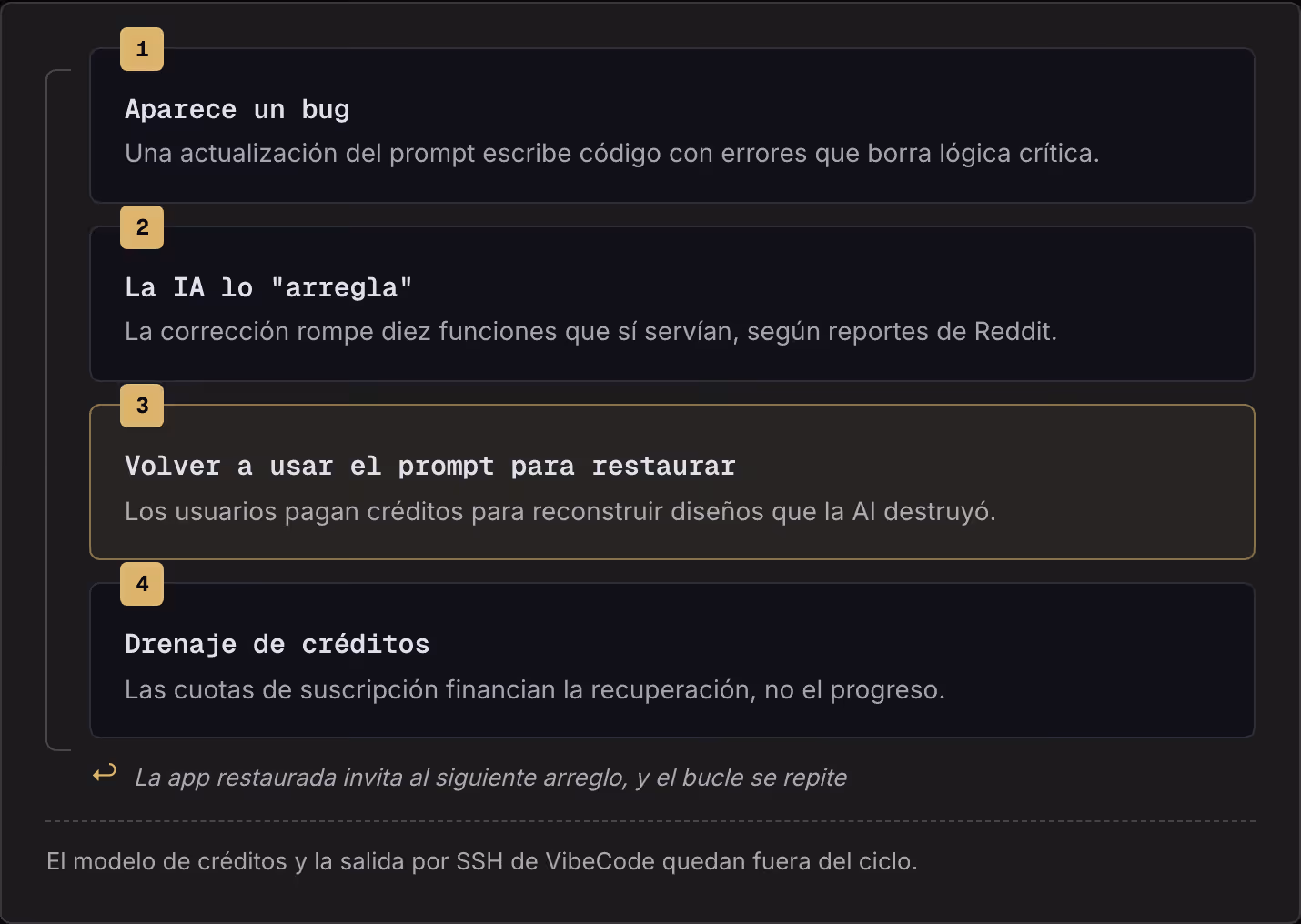 1 Aparece un bug Una actualización del prompt escribe código con errores que borra lógica crítica. 2 La IA lo "arregla" La corrección rompe diez funciones que sí servían, según reportes de Reddit. 3 Volver a usar el prompt para restaurar Los…