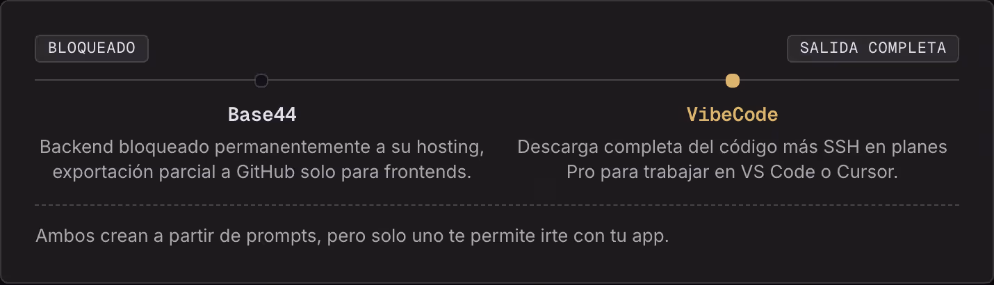 Bloqueado Salida completa Base44 Backend bloqueado permanentemente a su hosting, exportación parcial a GitHub solo para frontends. VibeCode Descarga completa del código más SSH en planes Pro para trabajar en VS Code o Cursor. Ambos crean a partir de…