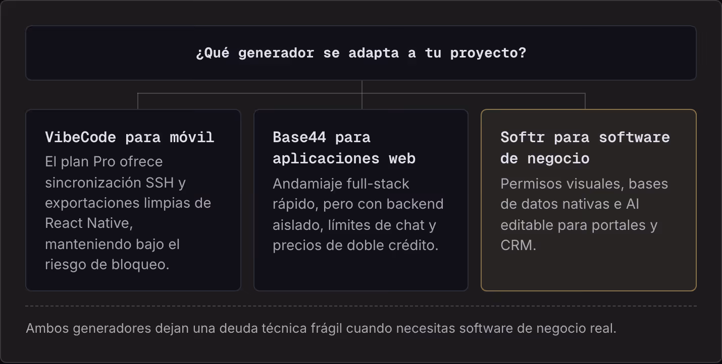¿Qué generador se adapta a tu proyecto? VibeCode para móvil El plan Pro ofrece sincronización SSH y exportaciones limpias de React Native, manteniendo bajo el riesgo de bloqueo. Base44 para aplicaciones web Andamiaje full-stack rápido, pero con…