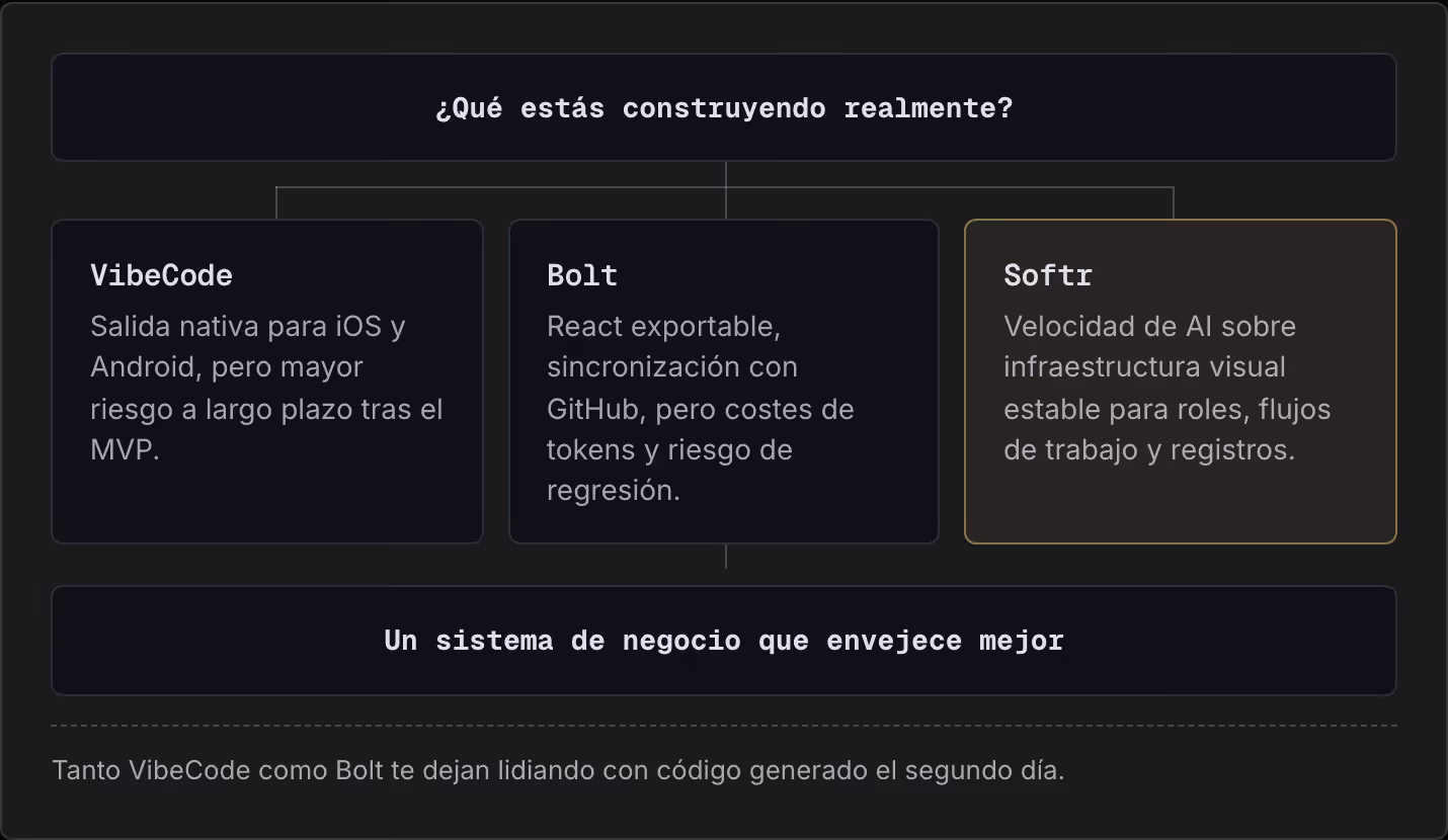¿Qué estás construyendo realmente? VibeCode Salida nativa para iOS y Android, pero mayor riesgo a largo plazo tras el MVP. Bolt React exportable, sincronización con GitHub, pero costes de tokens y riesgo de regresión. Softr Velocidad de AI sobre…