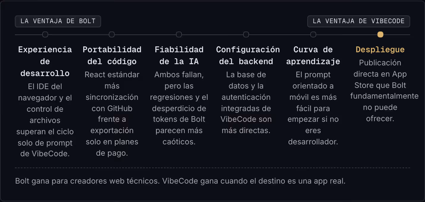 La ventaja de Bolt La ventaja de VibeCode Experiencia de desarrollo El IDE del navegador y el control de archivos superan el ciclo solo de prompt de VibeCode. Portabilidad del código React estándar más sincronización con GitHub frente a exportación…