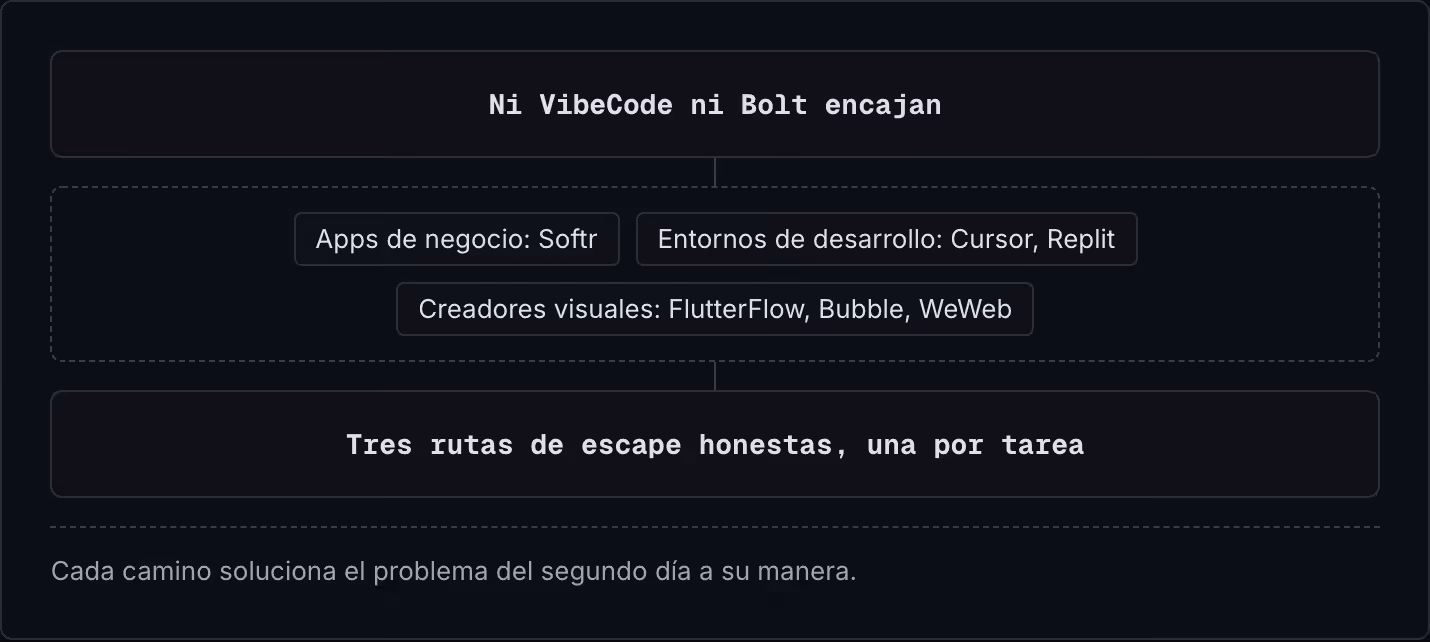 Ni VibeCode ni Bolt encajan Apps de negocio: Softr Entornos de desarrollo: Cursor, Replit Creadores visuales: FlutterFlow, Bubble, WeWeb Tres rutas de escape honestas, una por tarea Cada camino soluciona el problema del segundo día a su manera.