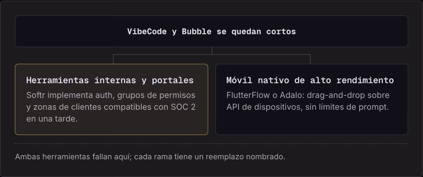 VibeCode y Bubble se quedan cortos Herramientas internas y portales Softr implementa auth, grupos de permisos y zonas de clientes compatibles con SOC 2 en una tarde. Móvil nativo de alto rendimiento FlutterFlow o Adalo: drag-and-drop sobre API de…