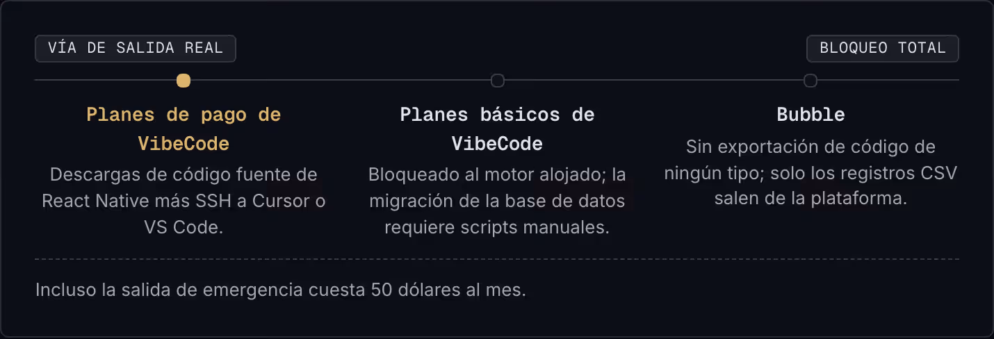 Vía de salida real Bloqueo total Planes de pago de VibeCode Descargas de código fuente de React Native más SSH a Cursor o VS Code. Planes básicos de VibeCode Bloqueado al motor alojado; la migración de la base de datos requiere scripts manuales.…