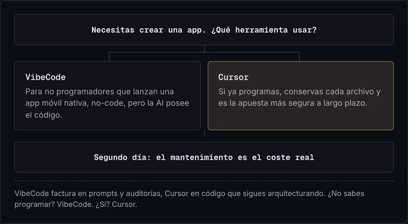 Necesitas crear una app. ¿Qué herramienta usar? VibeCode Para no programadores que lanzan una app móvil nativa, no-code, pero la AI posee el código. Cursor Si ya programas, conservas cada archivo y es la apuesta más segura a largo plazo. Segundo…