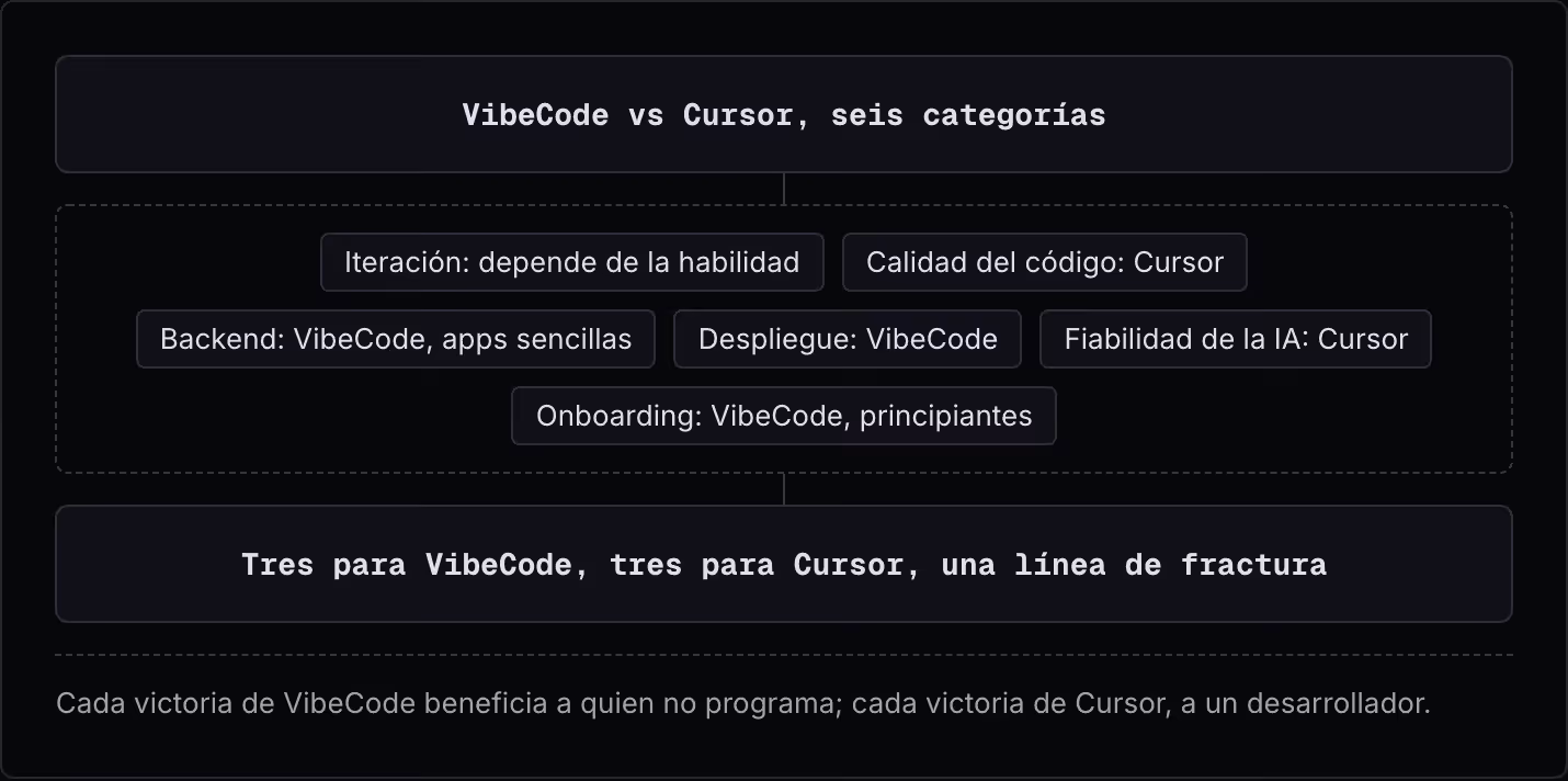 VibeCode vs Cursor, seis categorías Iteración: depende de la habilidad Calidad del código: Cursor Backend: VibeCode, apps sencillas Despliegue: VibeCode Fiabilidad de la IA: Cursor Onboarding: VibeCode, principiantes Tres para VibeCode, tres para…