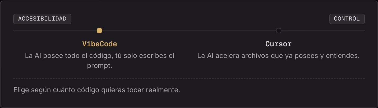 Accesibilidad Control VibeCode La AI posee todo el código, tú solo escribes el prompt. Cursor La AI acelera archivos que ya posees y entiendes. Elige según cuánto código quieras tocar realmente.
