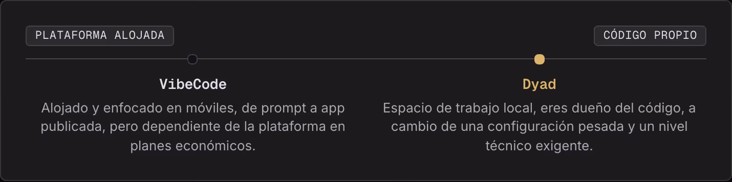 Plataforma alojada Código propio VibeCode Alojado y enfocado en móviles, de prompt a app publicada, pero dependiente de la plataforma en planes económicos. Dyad Espacio de trabajo local, eres dueño del código, a cambio de una configuración pesada y…