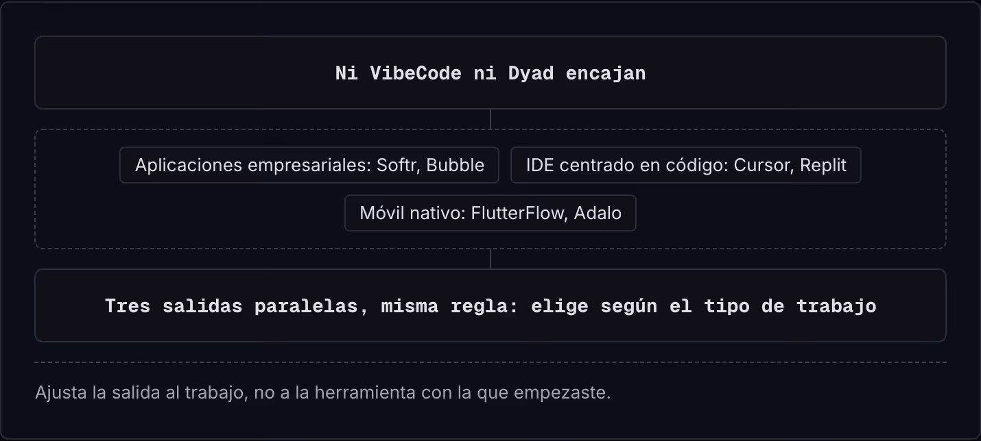 Ni VibeCode ni Dyad encajan Aplicaciones empresariales: Softr, Bubble IDE centrado en código: Cursor, Replit Móvil nativo: FlutterFlow, Adalo Tres salidas paralelas, misma regla: elige según el tipo de trabajo Ajusta la salida al trabajo, no a la…