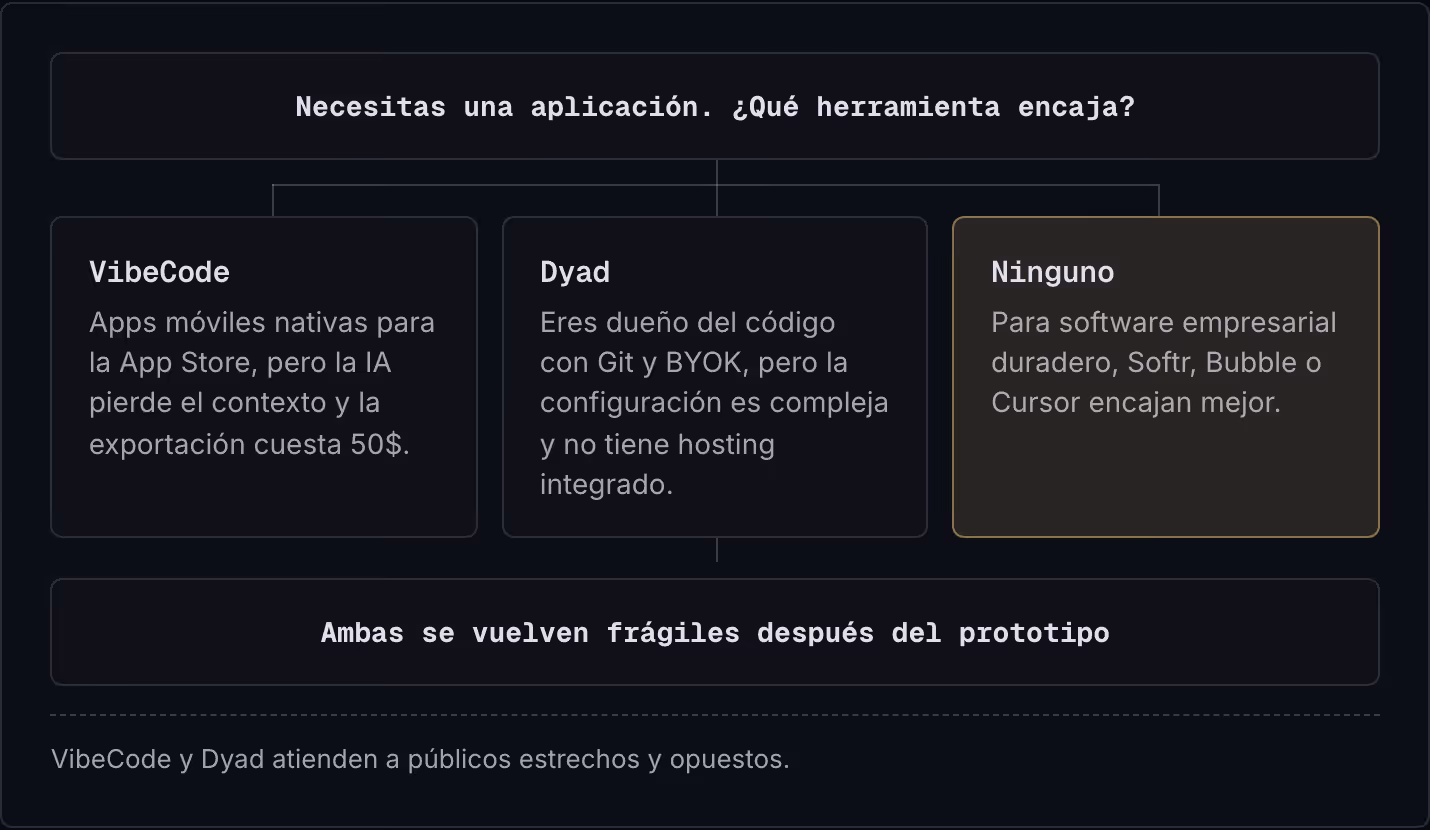 Necesitas una aplicación. ¿Qué herramienta encaja? VibeCode Apps móviles nativas para la App Store, pero la IA pierde el contexto y la exportación cuesta 50$. Dyad Eres dueño del código con Git y BYOK, pero la configuración es compleja y no tiene…
